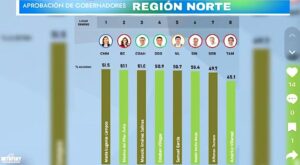 ENCABEZA MARU CAMPOS LISTA DE APROBACION DE GOBERNADORES EN LA REGION NORTE