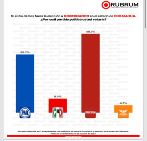 ENCABEZA MORENA PREFERENCIAS ELECTORALES PARA LA GUBERNATURA EN EL 2027…ENCUESTA