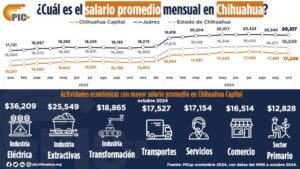 EN UN AÑO CRECIO EL SALARIO EN CHIHUAHUA UN 9.6%,,SEÑALA CODER