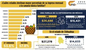 CANASTA BASICA 39% MAS CARA EN ZONA URBANA,,SE GASTAN MAS DE 4 MIL PESOS